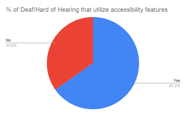 Deaf Gamers and Accessibility